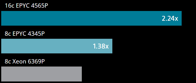 AMD EPYC 4585PX バルク Amazon.com: for AMD EPYC 9754 128 Core Bergamo 2.25GHz (100